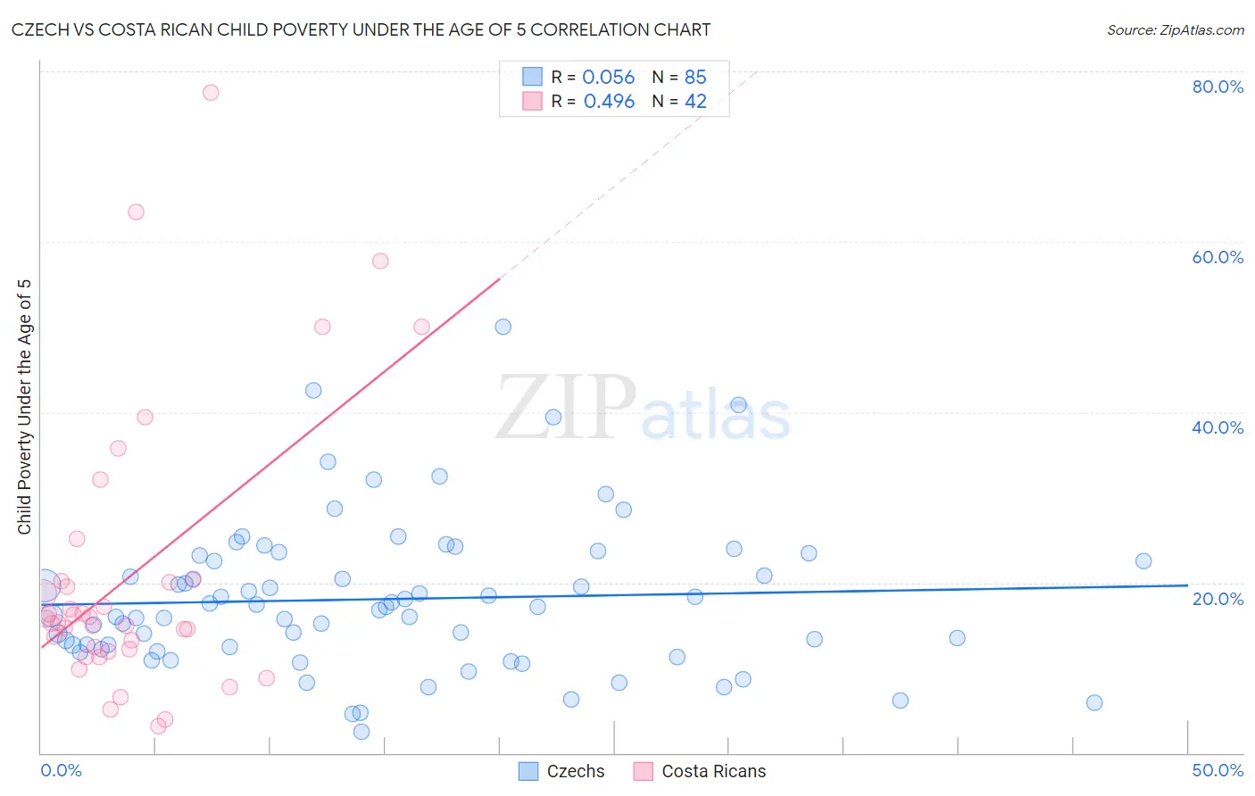 Czech vs Costa Rican Child Poverty Under the Age of 5