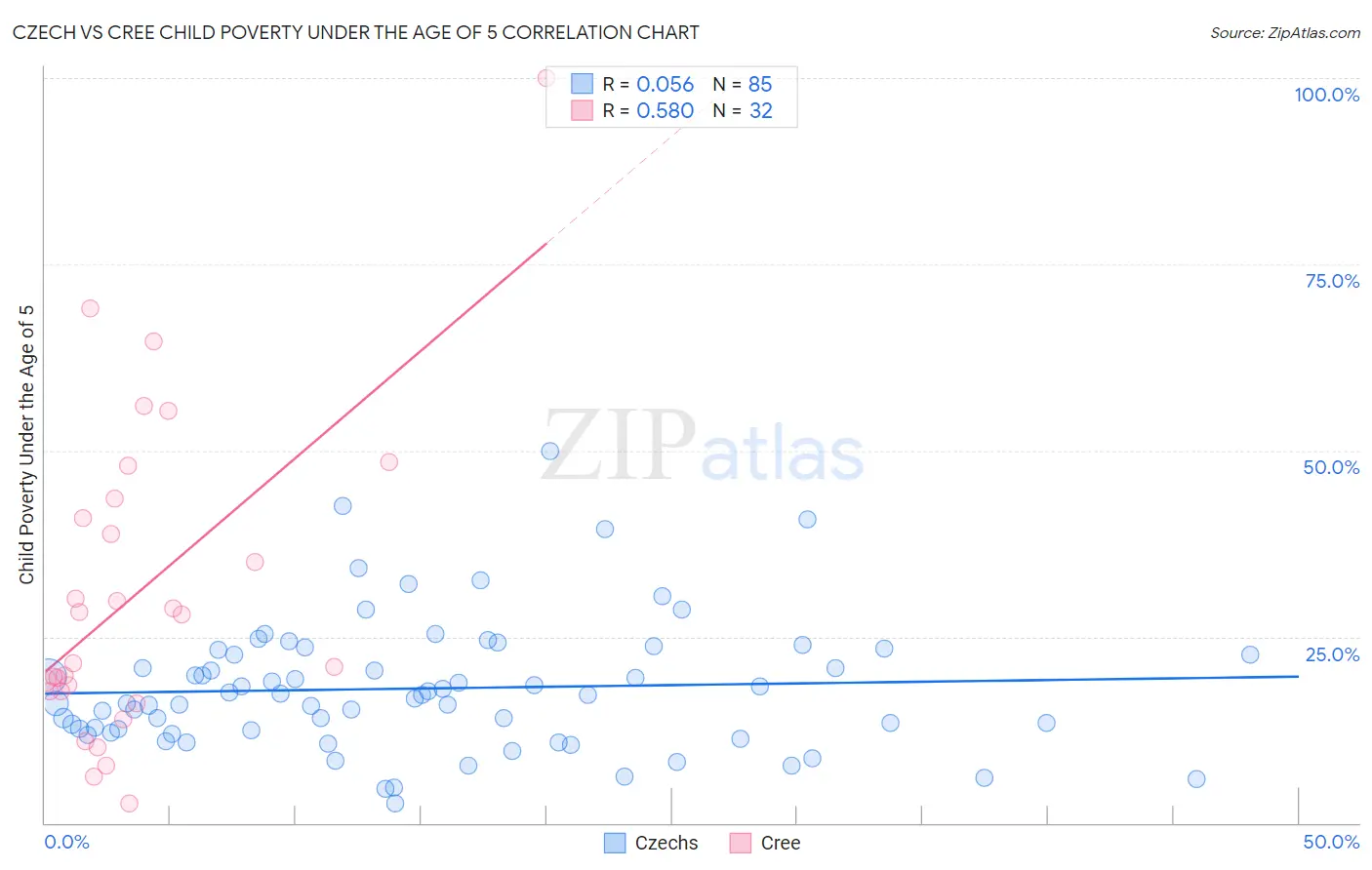 Czech vs Cree Child Poverty Under the Age of 5