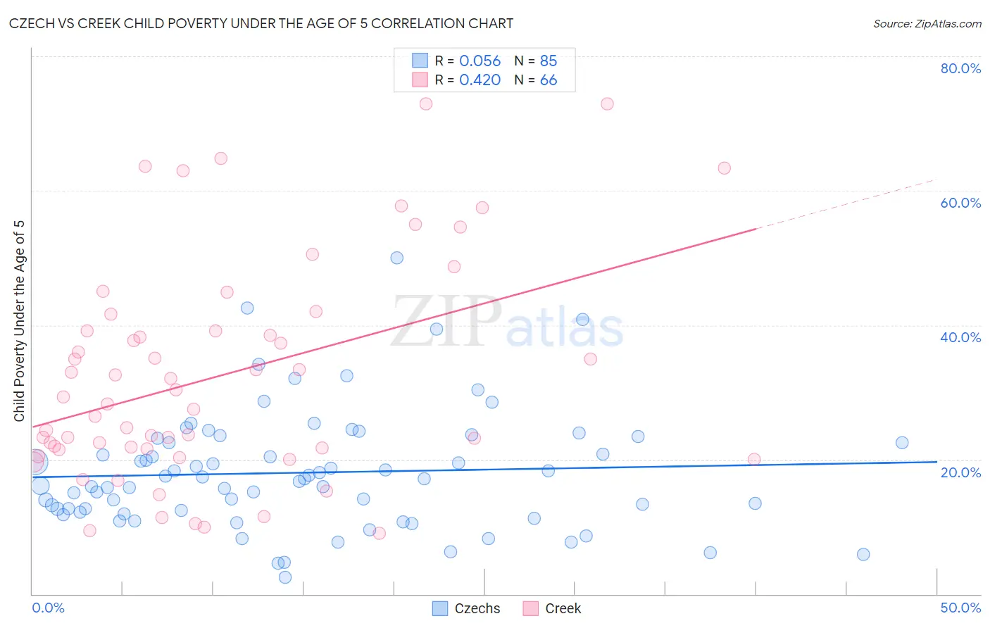 Czech vs Creek Child Poverty Under the Age of 5