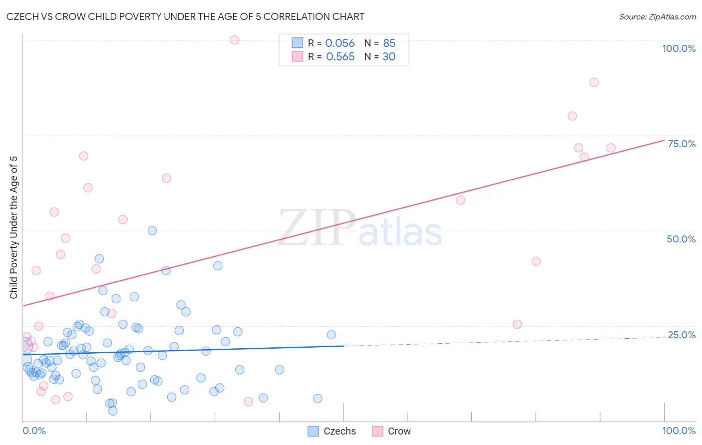 Czech vs Crow Child Poverty Under the Age of 5