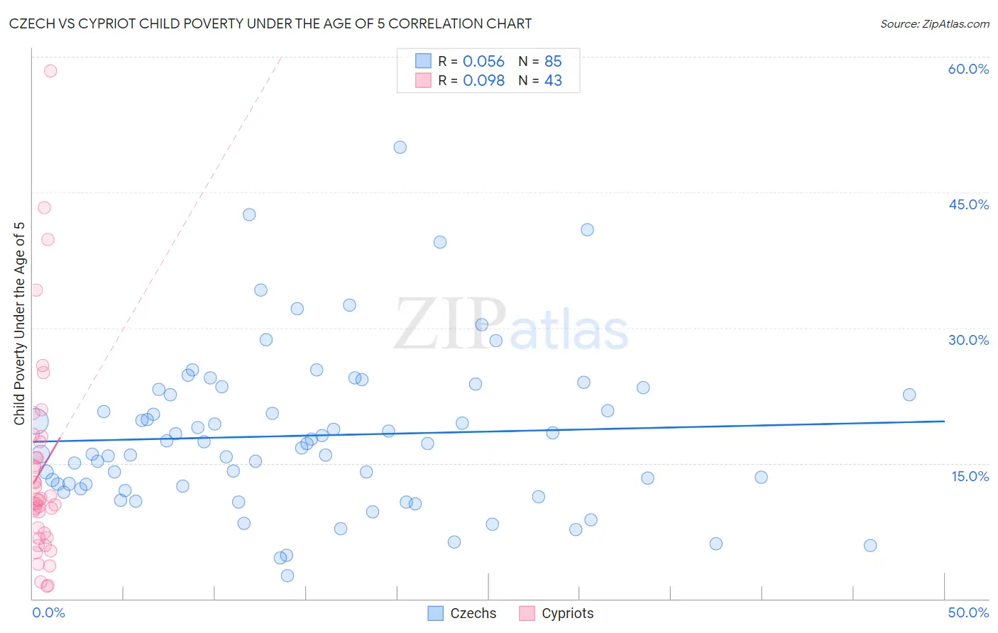 Czech vs Cypriot Child Poverty Under the Age of 5