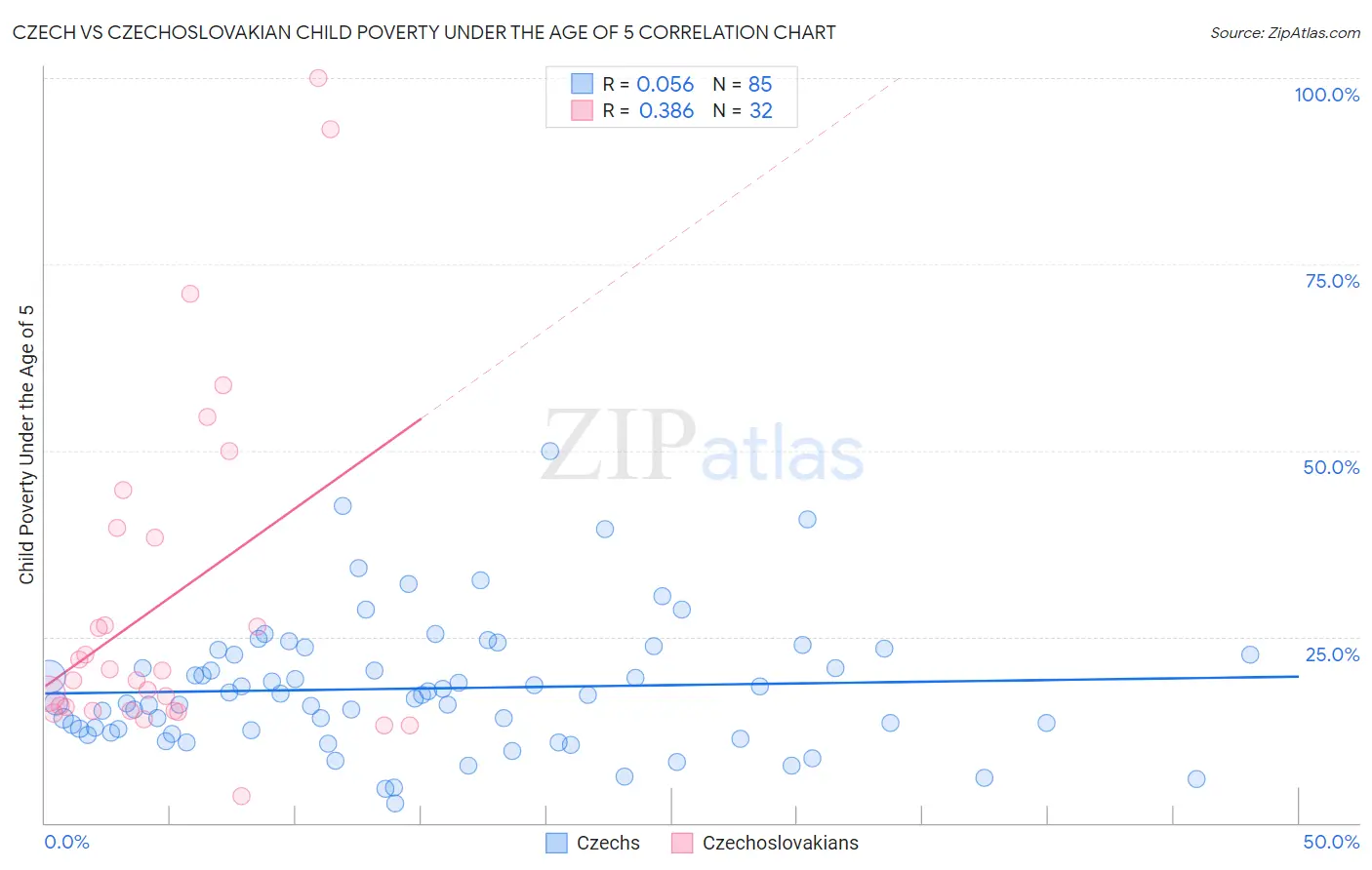 Czech vs Czechoslovakian Child Poverty Under the Age of 5