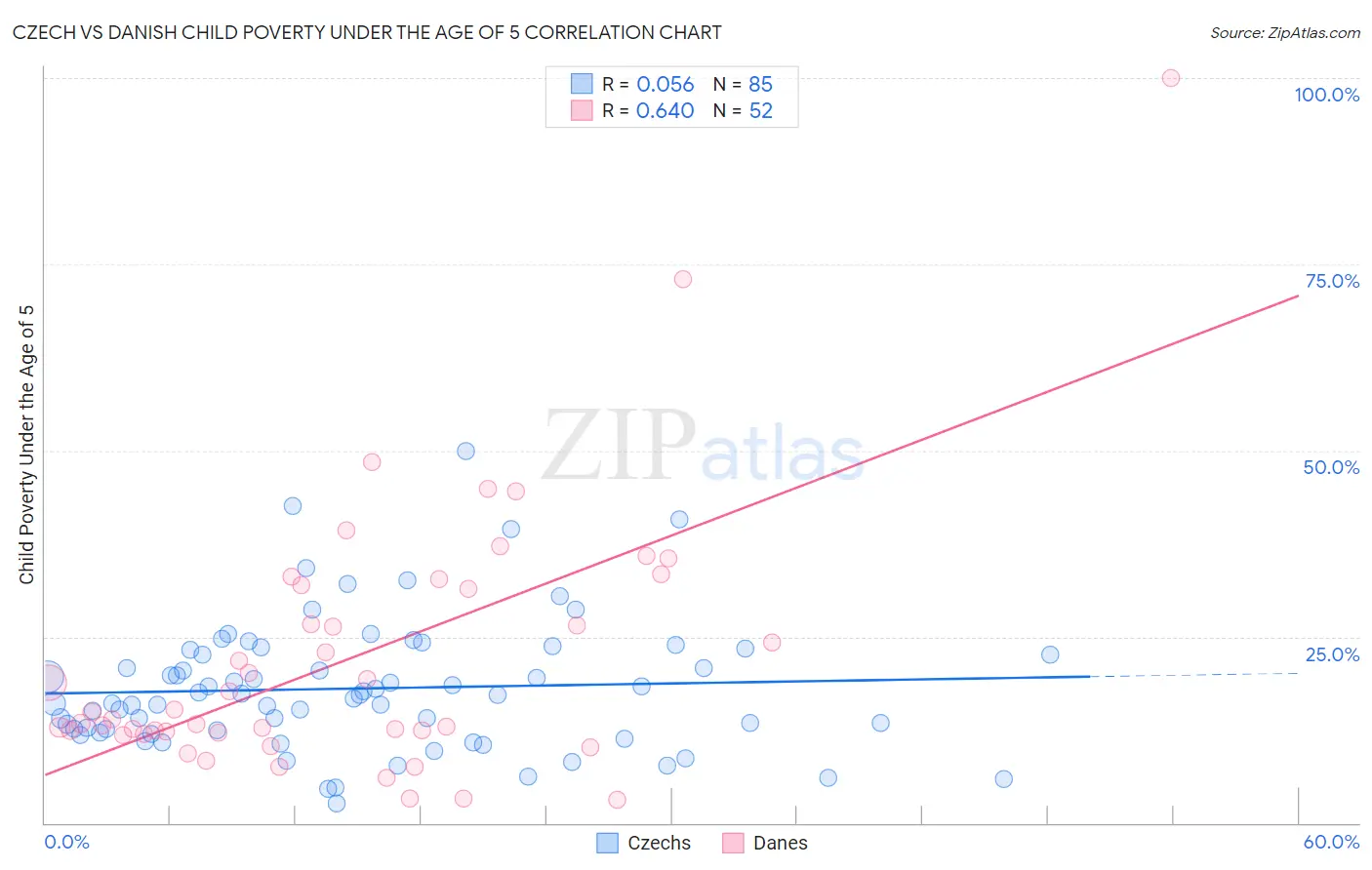 Czech vs Danish Child Poverty Under the Age of 5