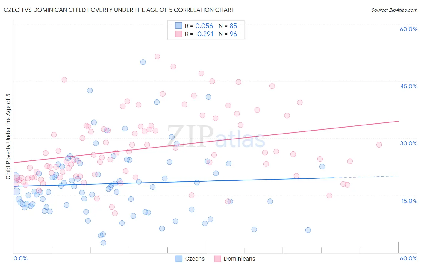 Czech vs Dominican Child Poverty Under the Age of 5