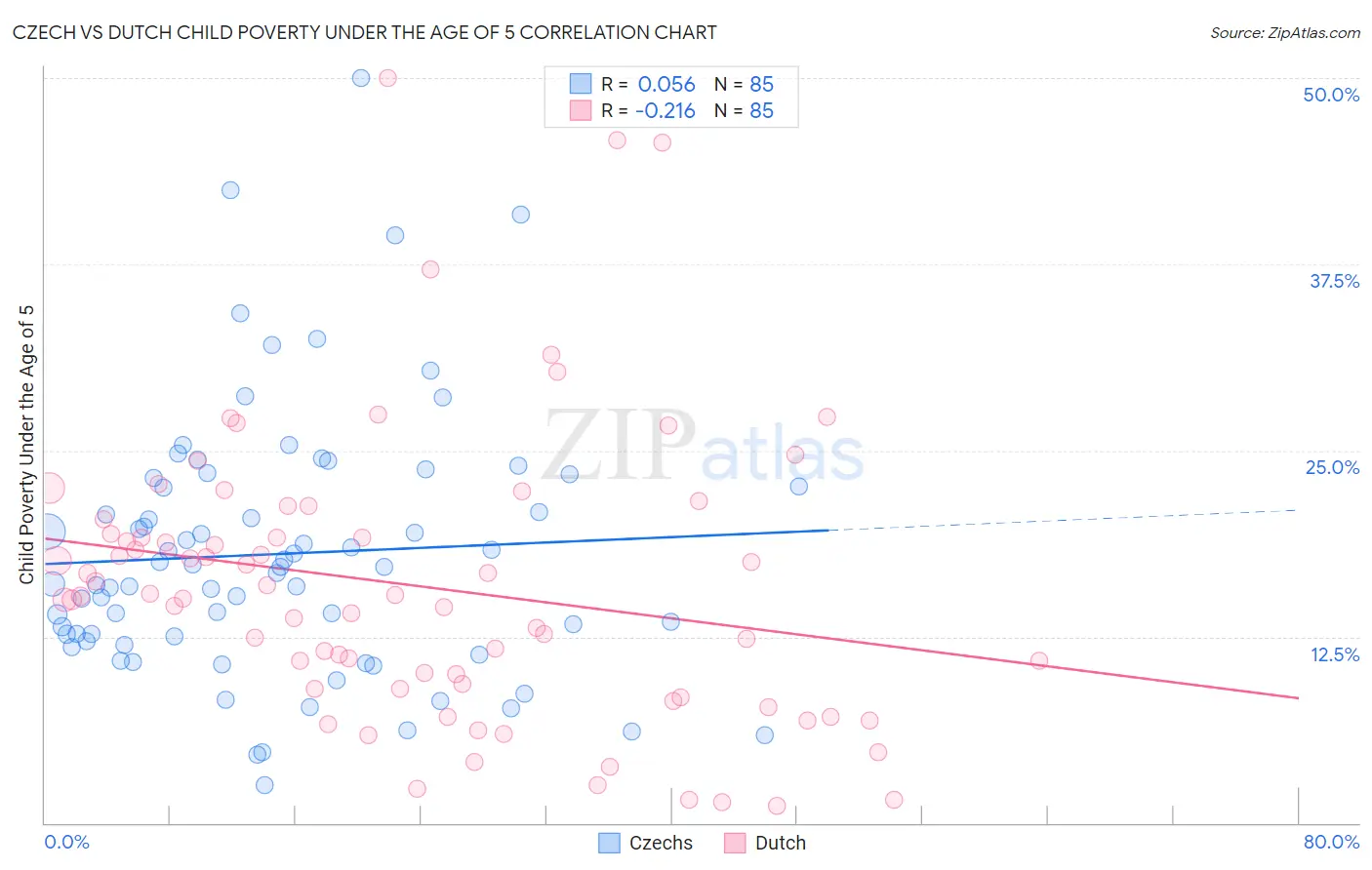 Czech vs Dutch Child Poverty Under the Age of 5