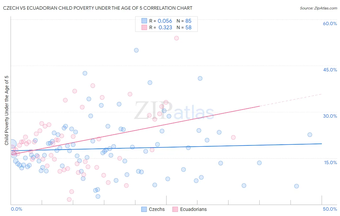 Czech vs Ecuadorian Child Poverty Under the Age of 5