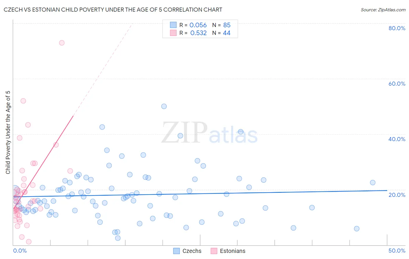 Czech vs Estonian Child Poverty Under the Age of 5
