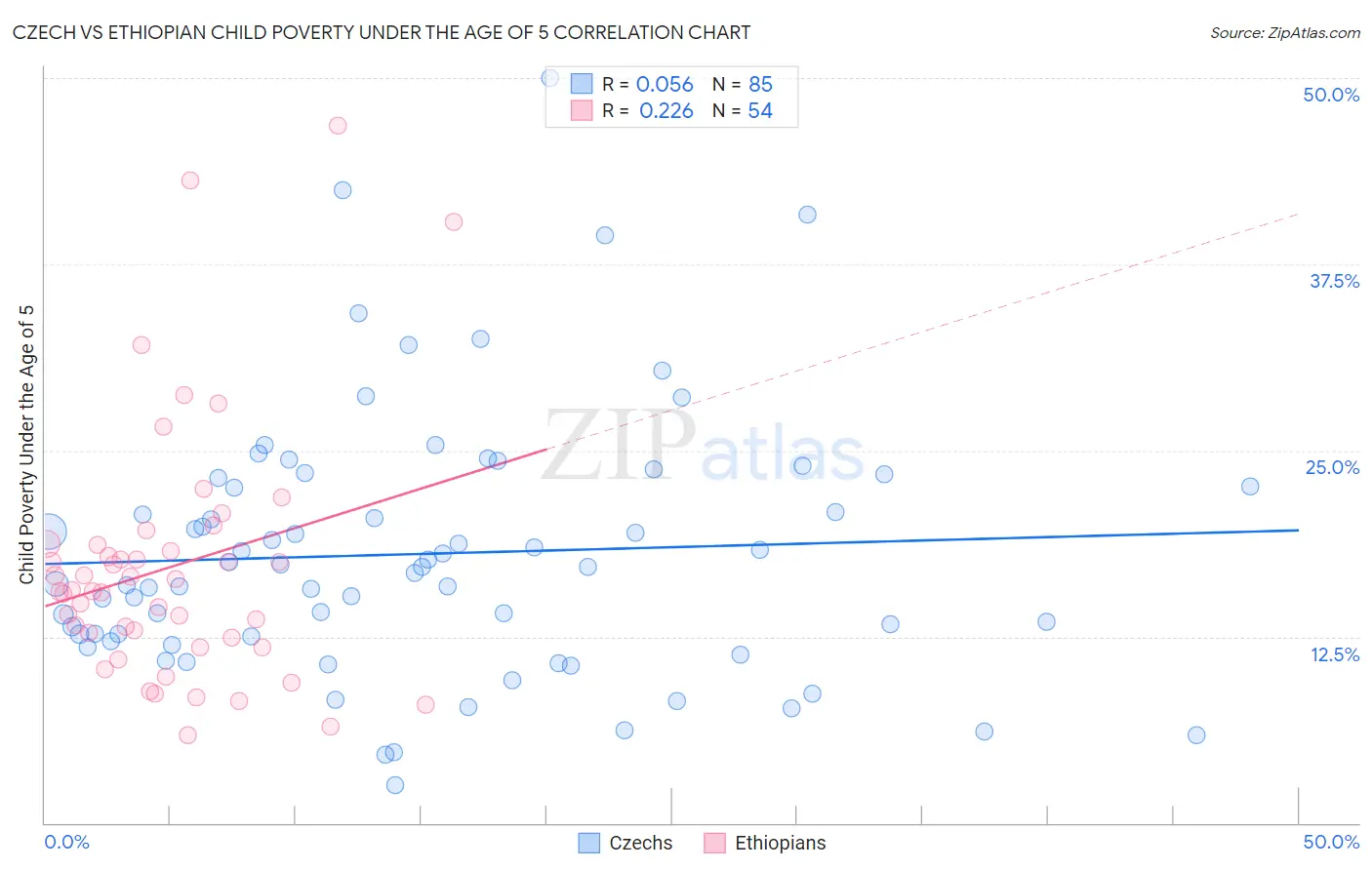 Czech vs Ethiopian Child Poverty Under the Age of 5