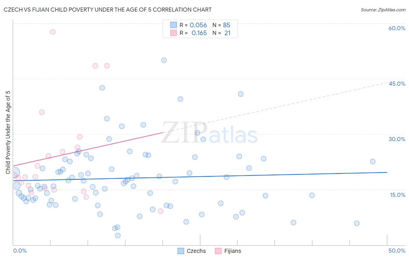 Czech vs Fijian Child Poverty Under the Age of 5