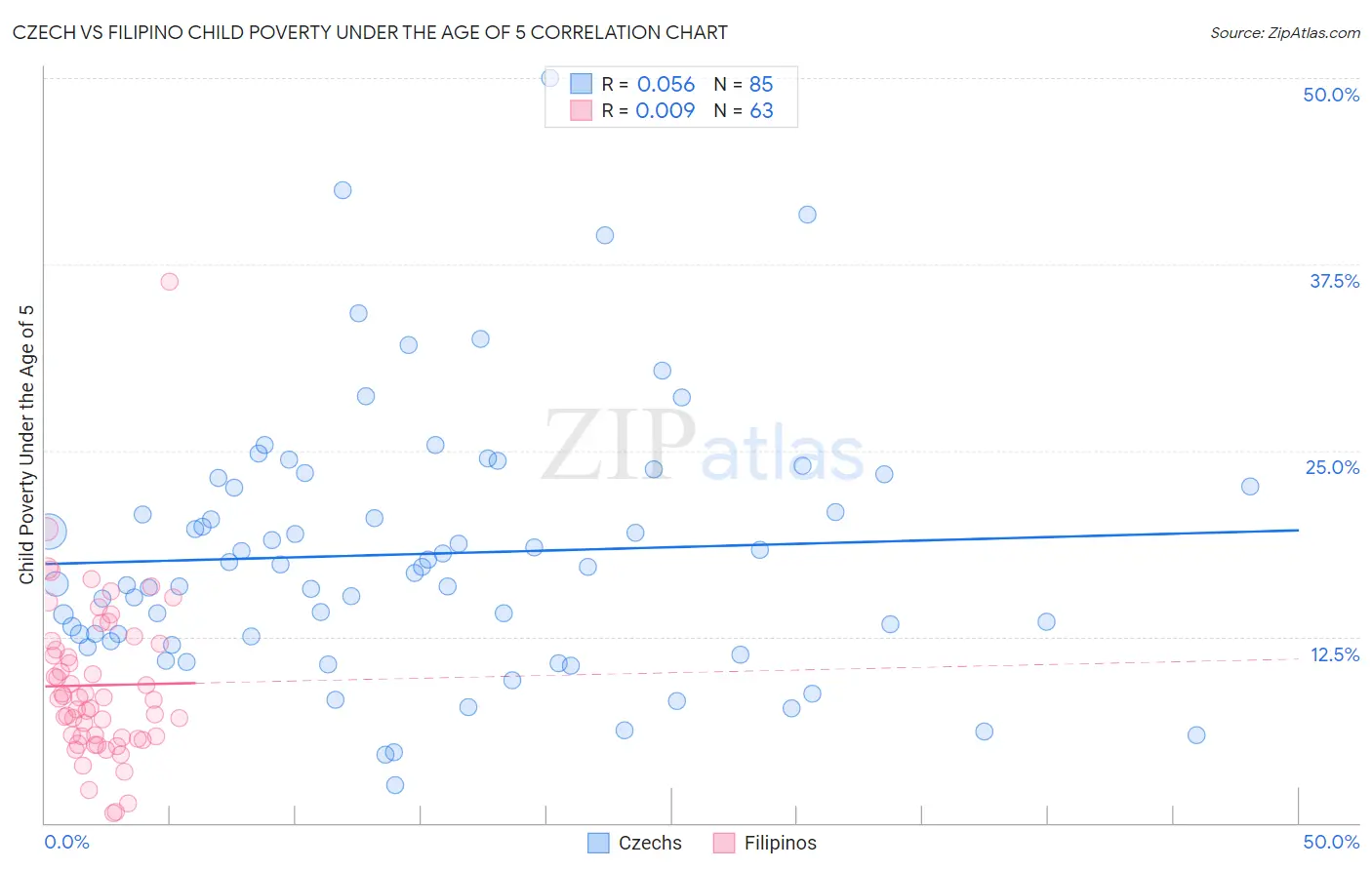 Czech vs Filipino Child Poverty Under the Age of 5