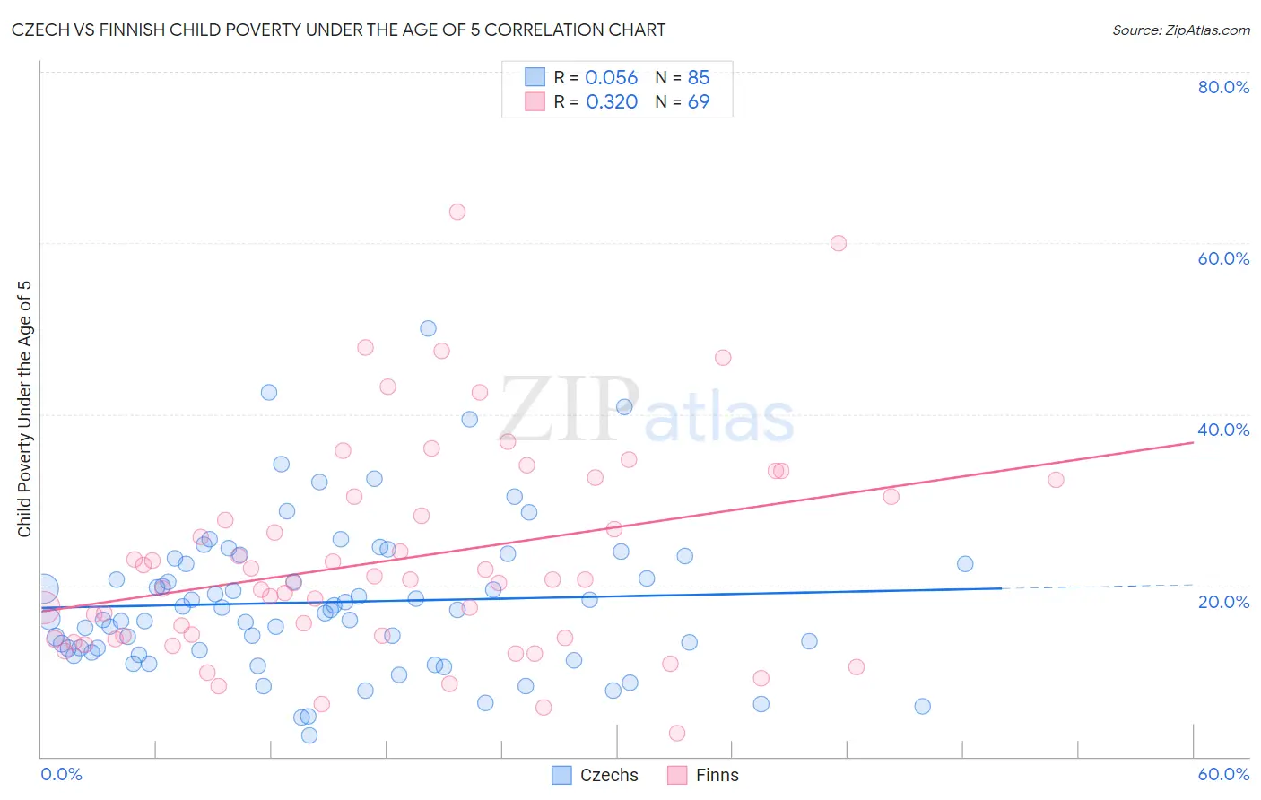 Czech vs Finnish Child Poverty Under the Age of 5
