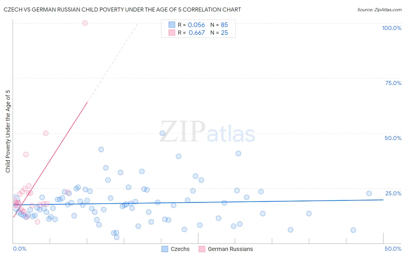Czech vs German Russian Child Poverty Under the Age of 5