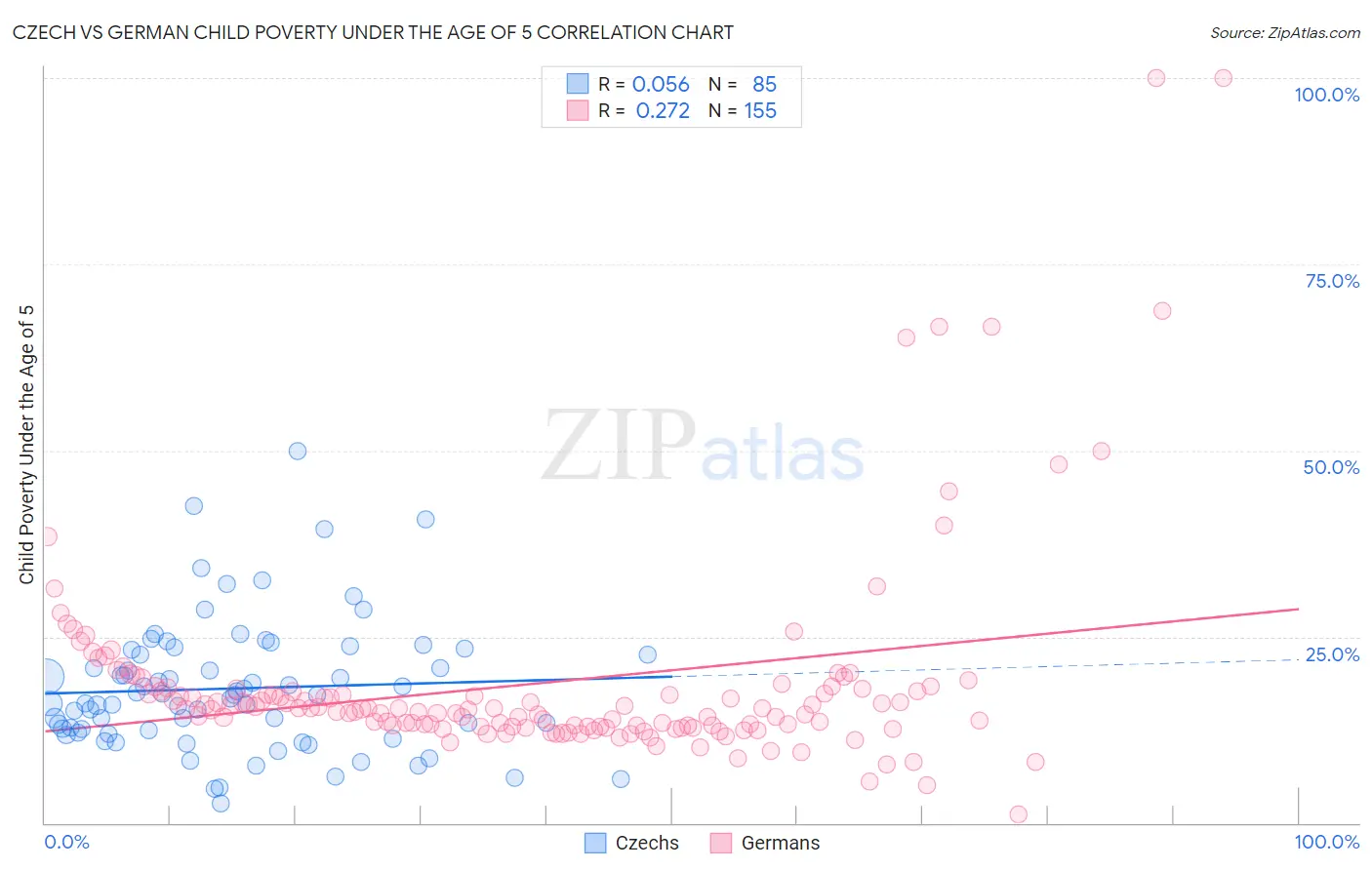 Czech vs German Child Poverty Under the Age of 5