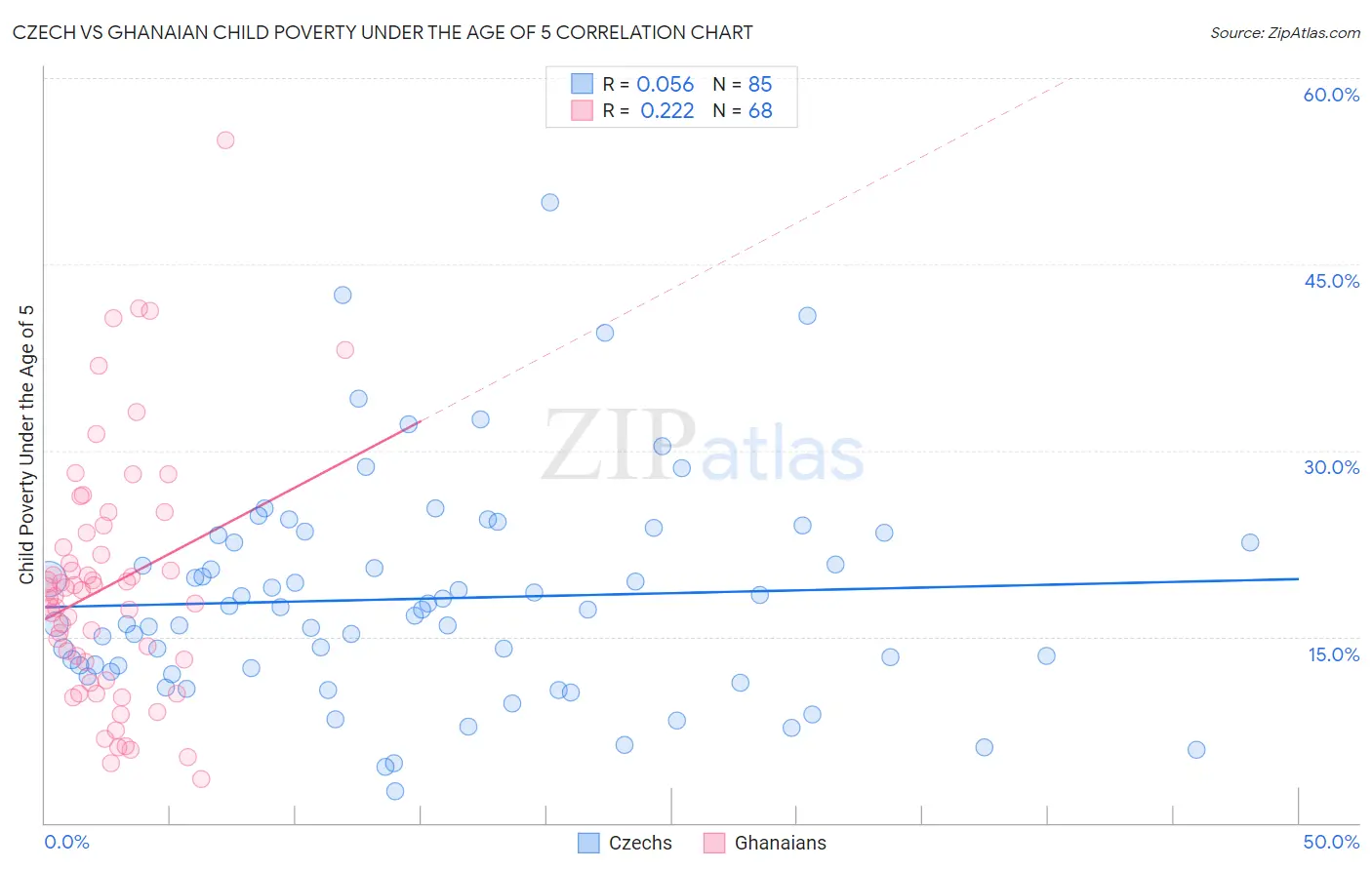 Czech vs Ghanaian Child Poverty Under the Age of 5