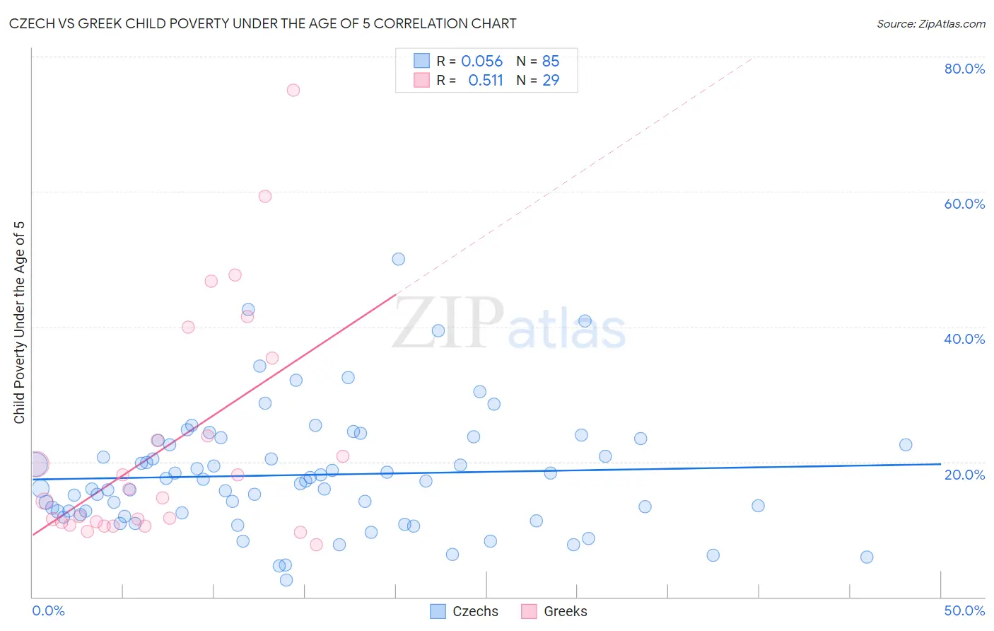 Czech vs Greek Child Poverty Under the Age of 5