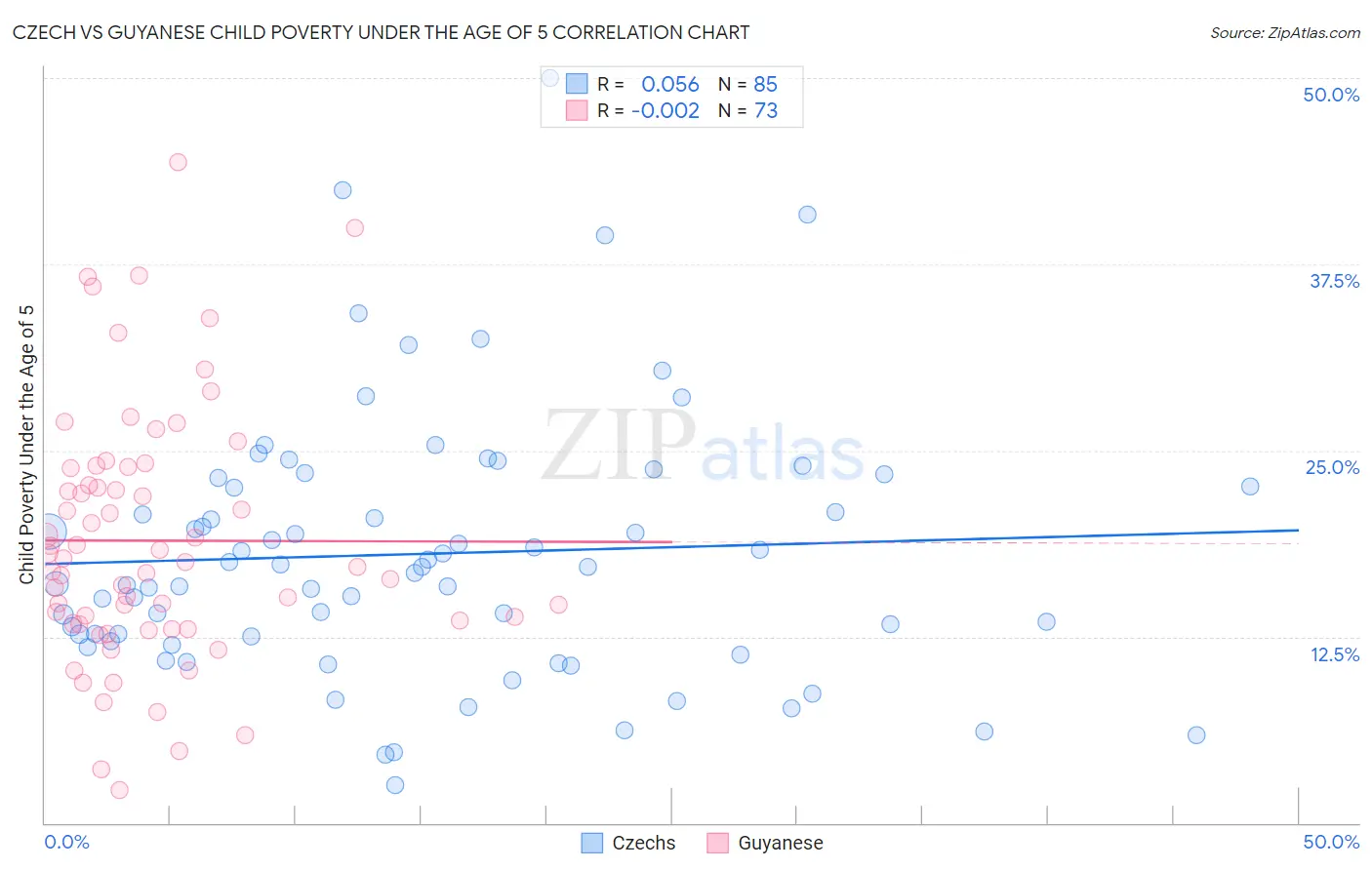 Czech vs Guyanese Child Poverty Under the Age of 5