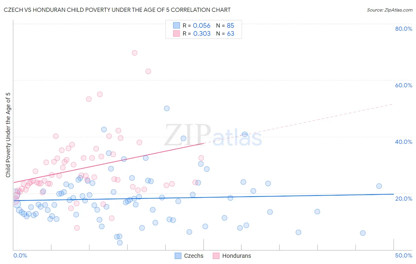 Czech vs Honduran Child Poverty Under the Age of 5