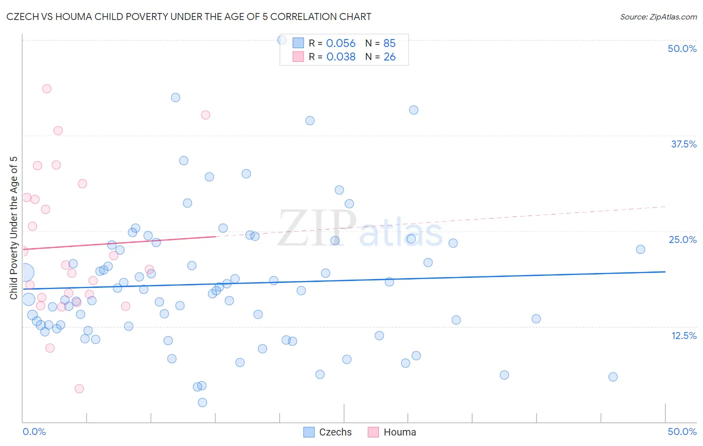 Czech vs Houma Child Poverty Under the Age of 5
