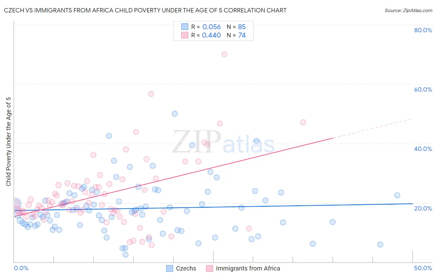 Czech vs Immigrants from Africa Child Poverty Under the Age of 5