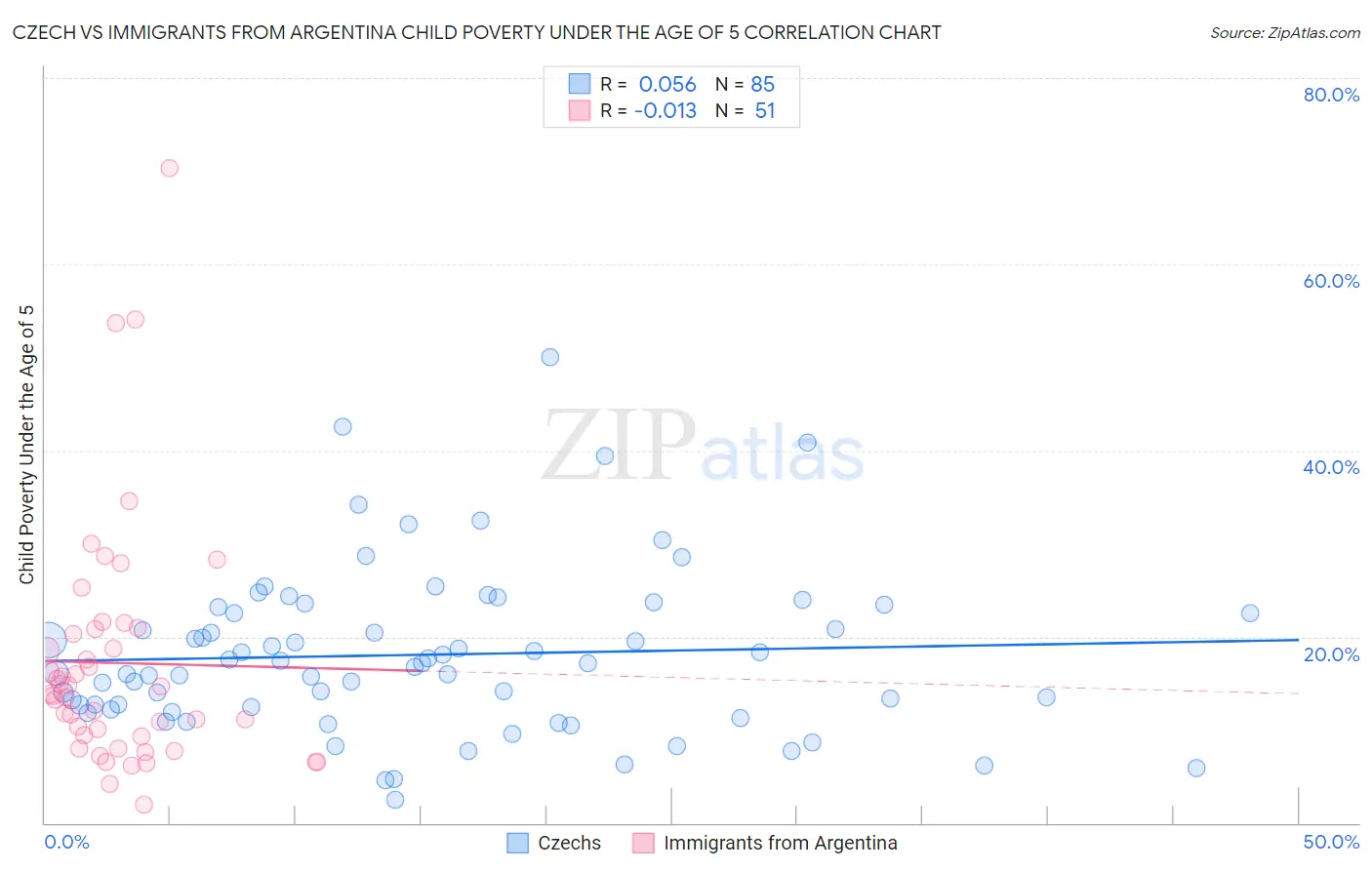 Czech vs Immigrants from Argentina Child Poverty Under the Age of 5