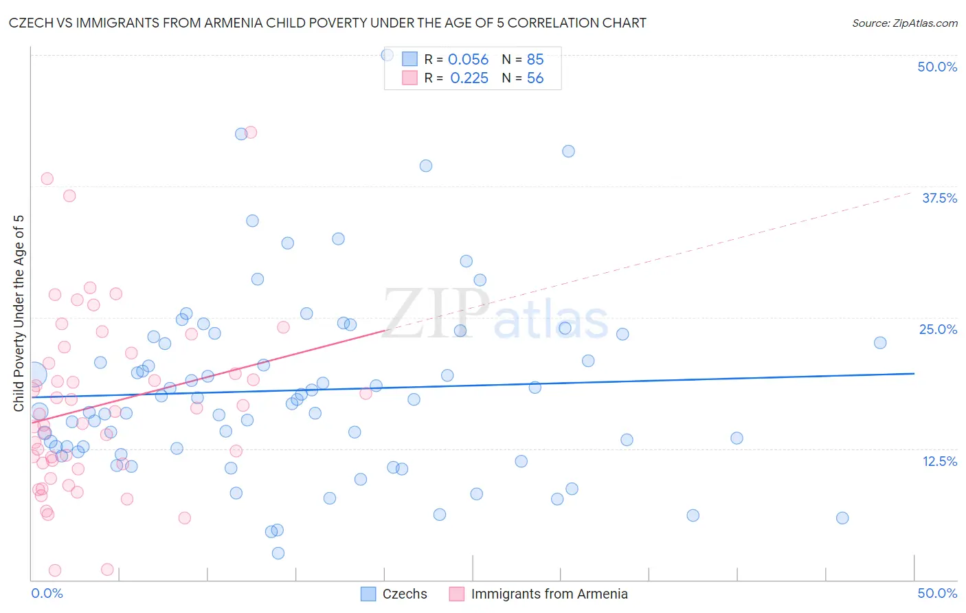 Czech vs Immigrants from Armenia Child Poverty Under the Age of 5
