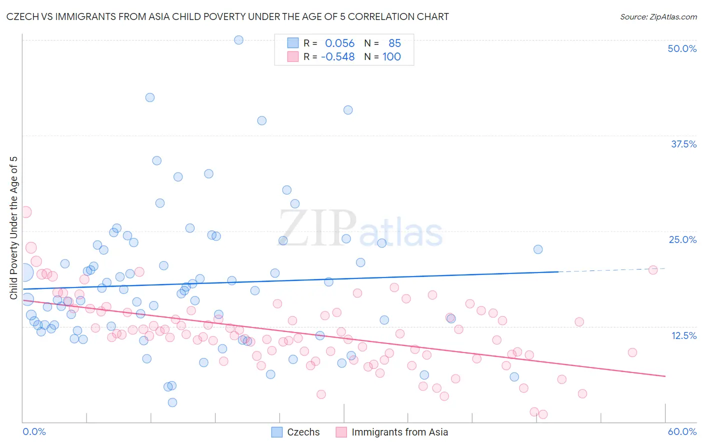 Czech vs Immigrants from Asia Child Poverty Under the Age of 5