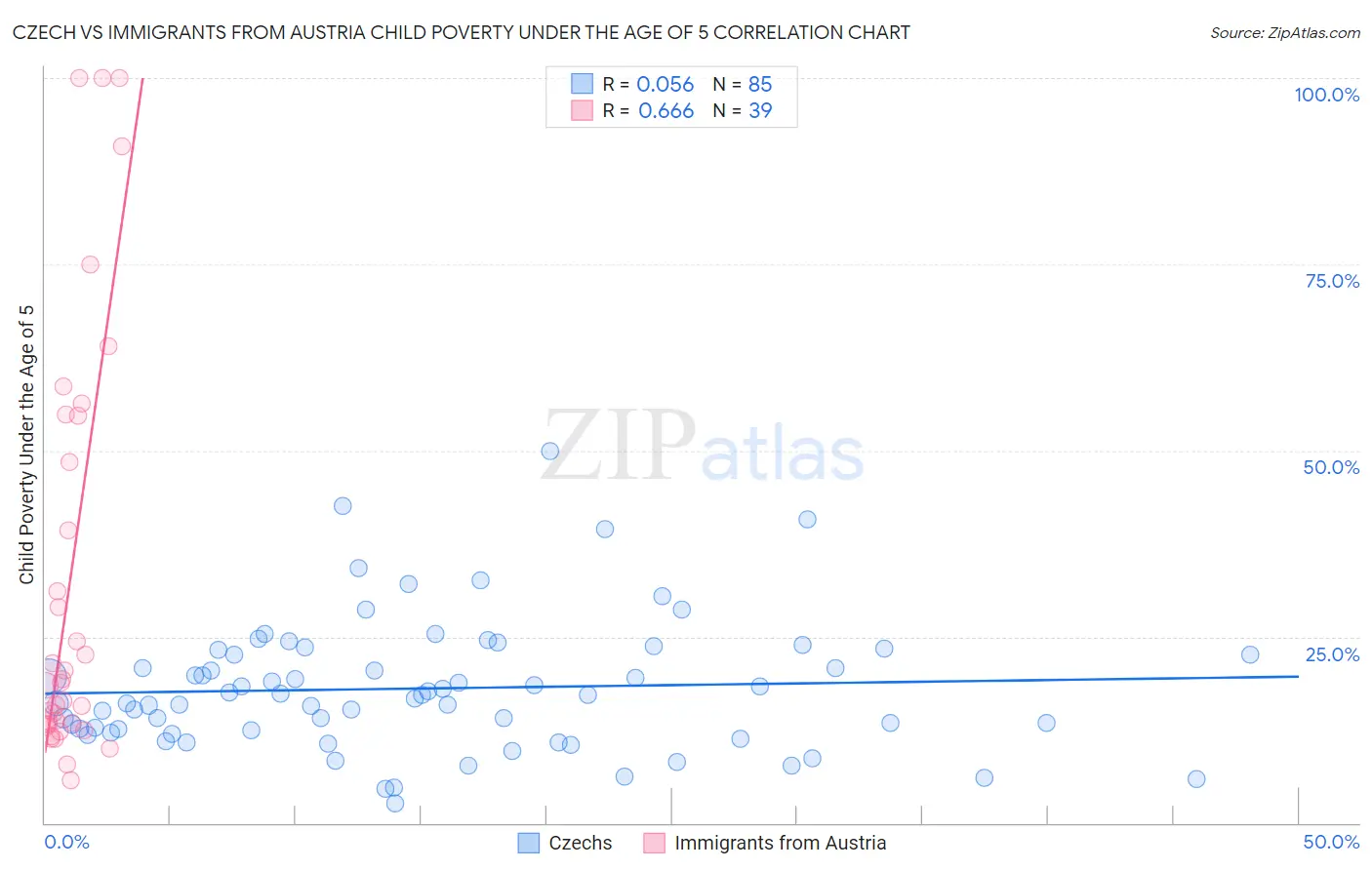 Czech vs Immigrants from Austria Child Poverty Under the Age of 5