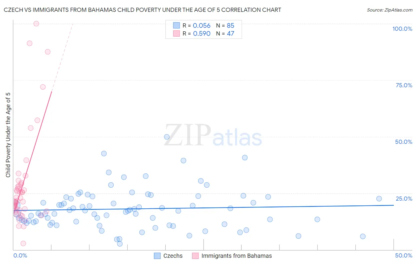 Czech vs Immigrants from Bahamas Child Poverty Under the Age of 5