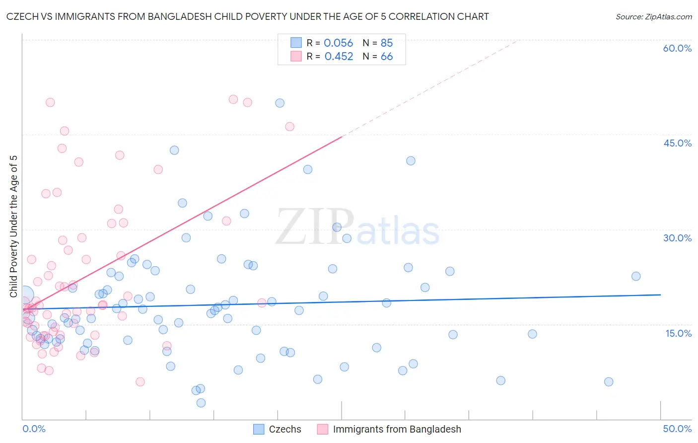 Czech vs Immigrants from Bangladesh Child Poverty Under the Age of 5