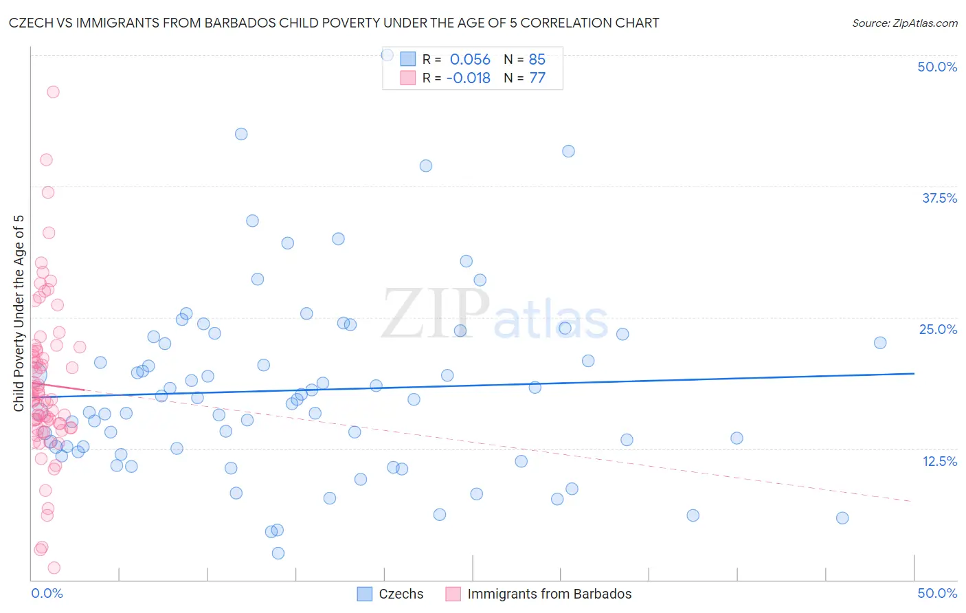 Czech vs Immigrants from Barbados Child Poverty Under the Age of 5