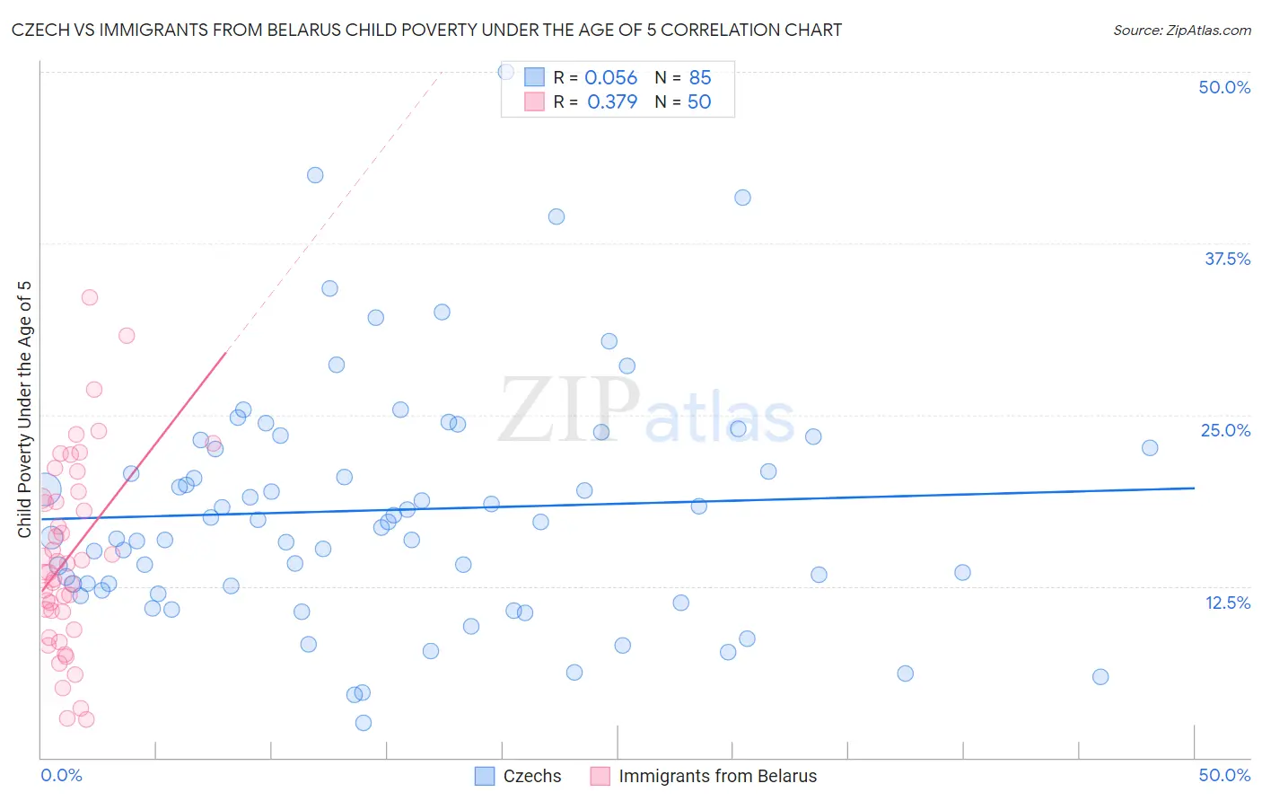 Czech vs Immigrants from Belarus Child Poverty Under the Age of 5