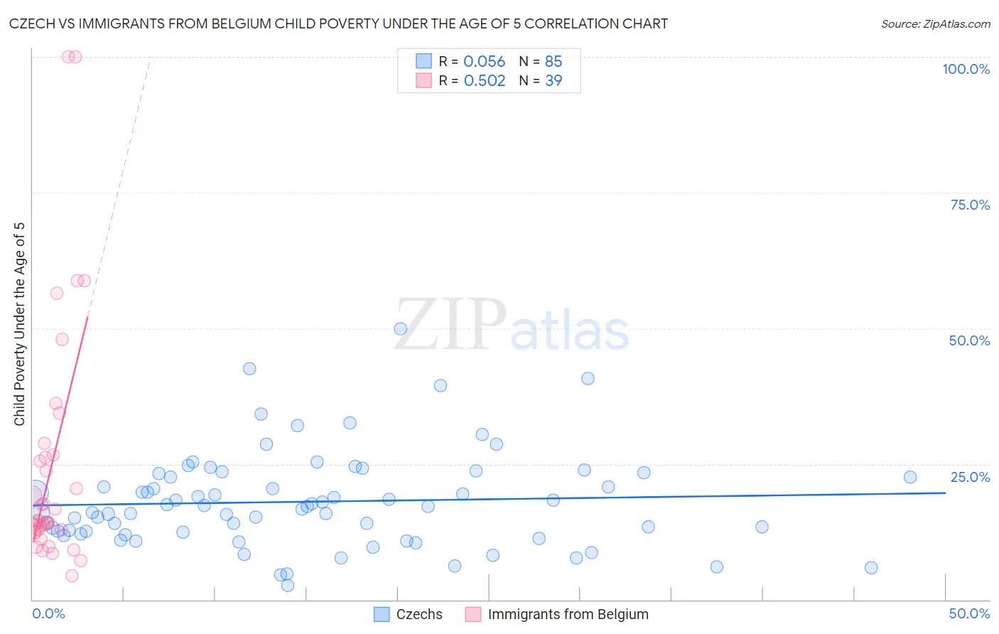 Czech vs Immigrants from Belgium Child Poverty Under the Age of 5