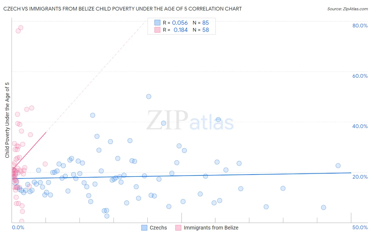Czech vs Immigrants from Belize Child Poverty Under the Age of 5