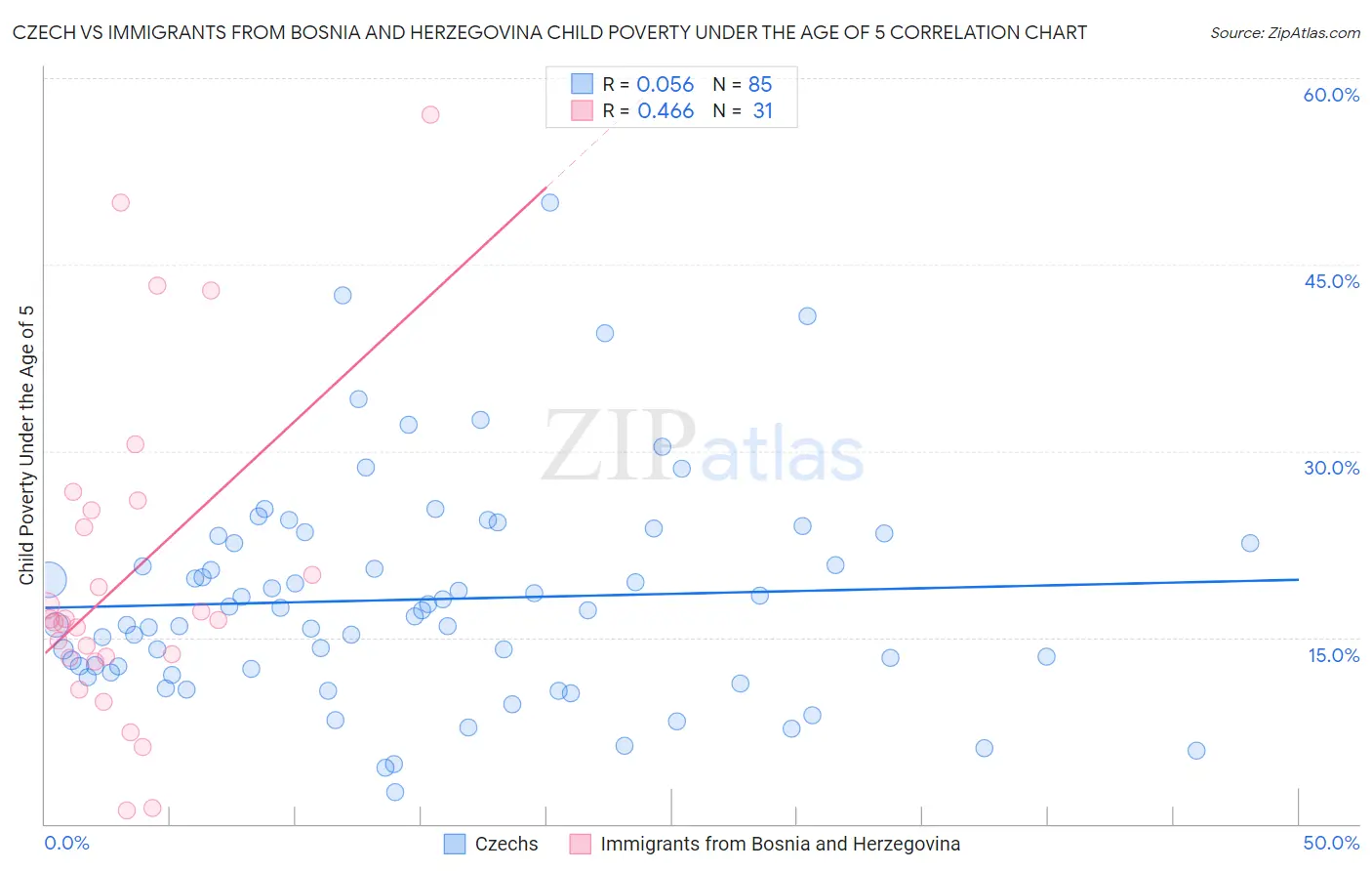 Czech vs Immigrants from Bosnia and Herzegovina Child Poverty Under the Age of 5