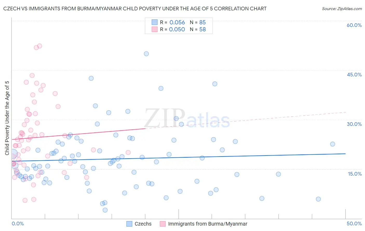 Czech vs Immigrants from Burma/Myanmar Child Poverty Under the Age of 5