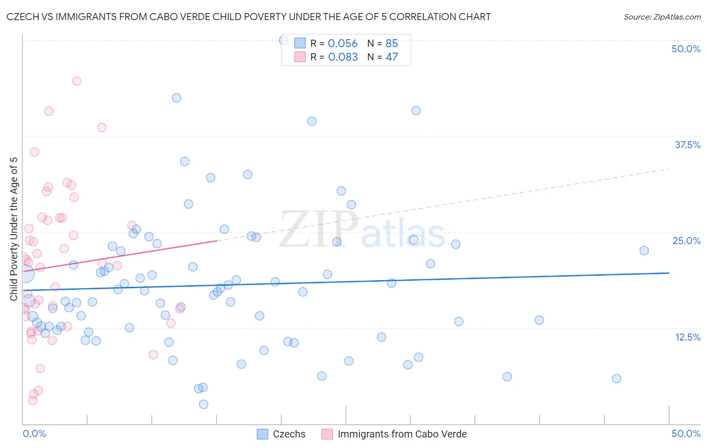 Czech vs Immigrants from Cabo Verde Child Poverty Under the Age of 5