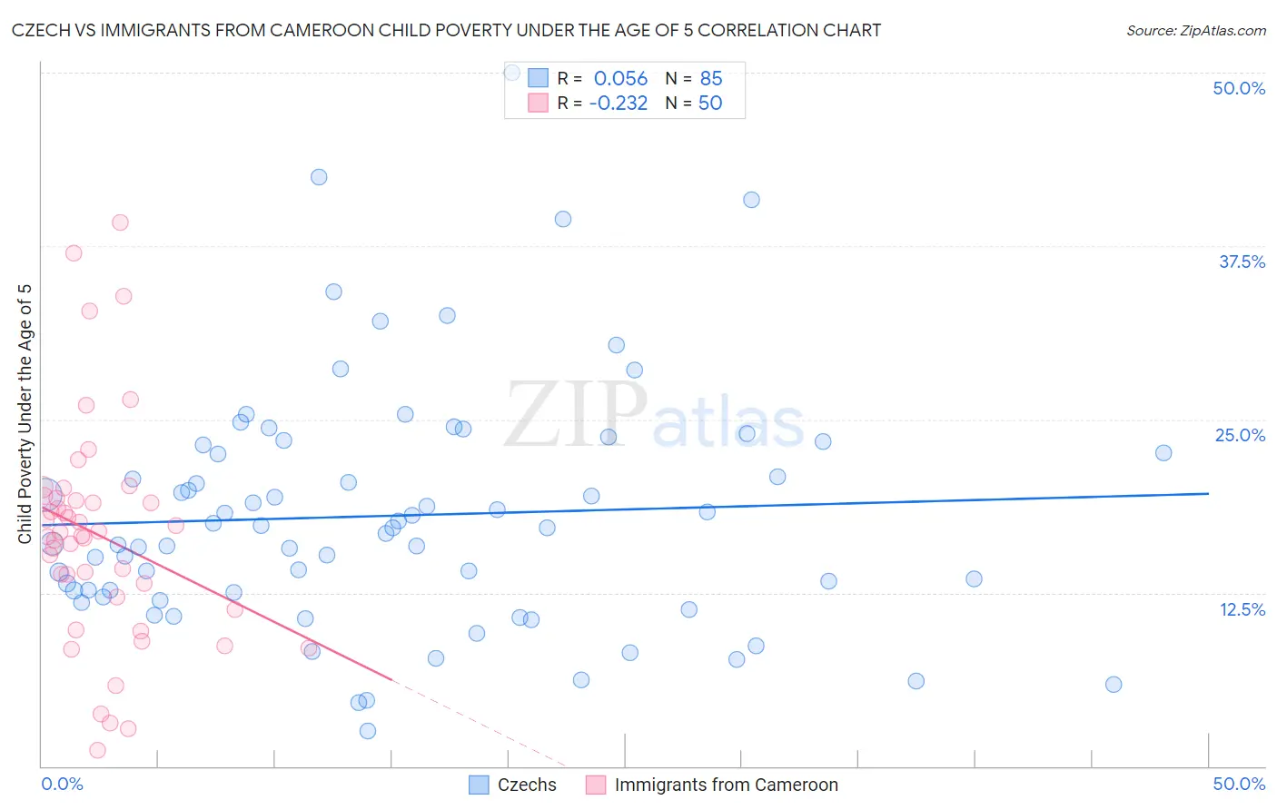 Czech vs Immigrants from Cameroon Child Poverty Under the Age of 5