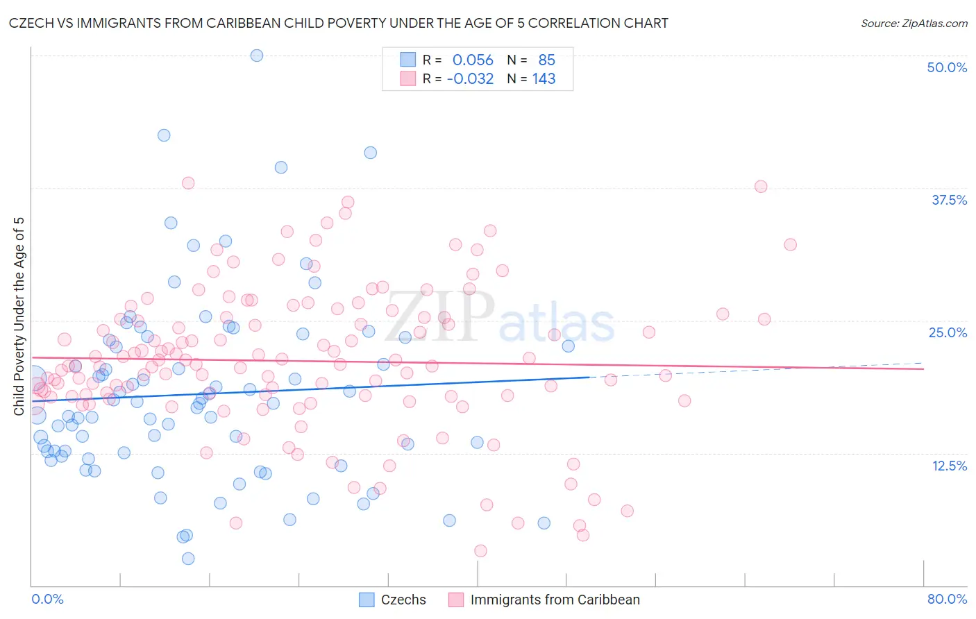 Czech vs Immigrants from Caribbean Child Poverty Under the Age of 5