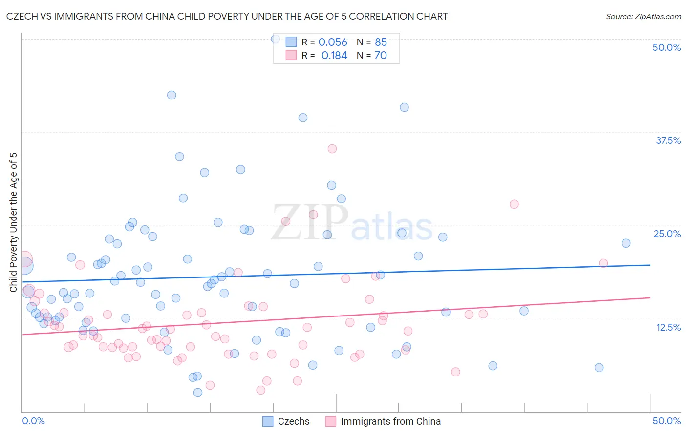 Czech vs Immigrants from China Child Poverty Under the Age of 5