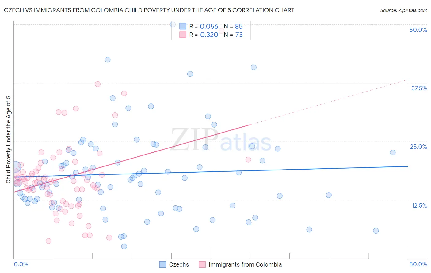 Czech vs Immigrants from Colombia Child Poverty Under the Age of 5