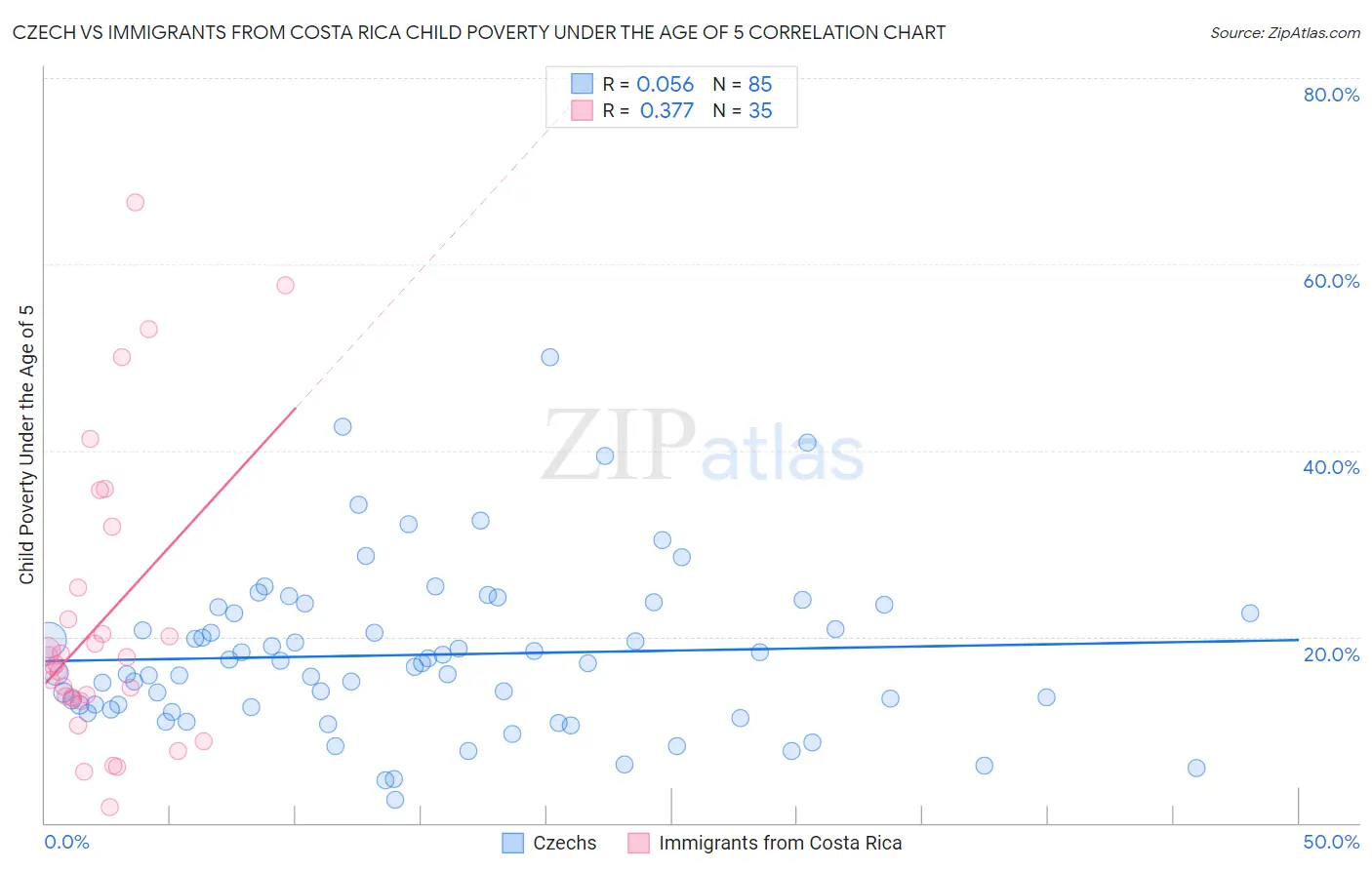Czech vs Immigrants from Costa Rica Child Poverty Under the Age of 5