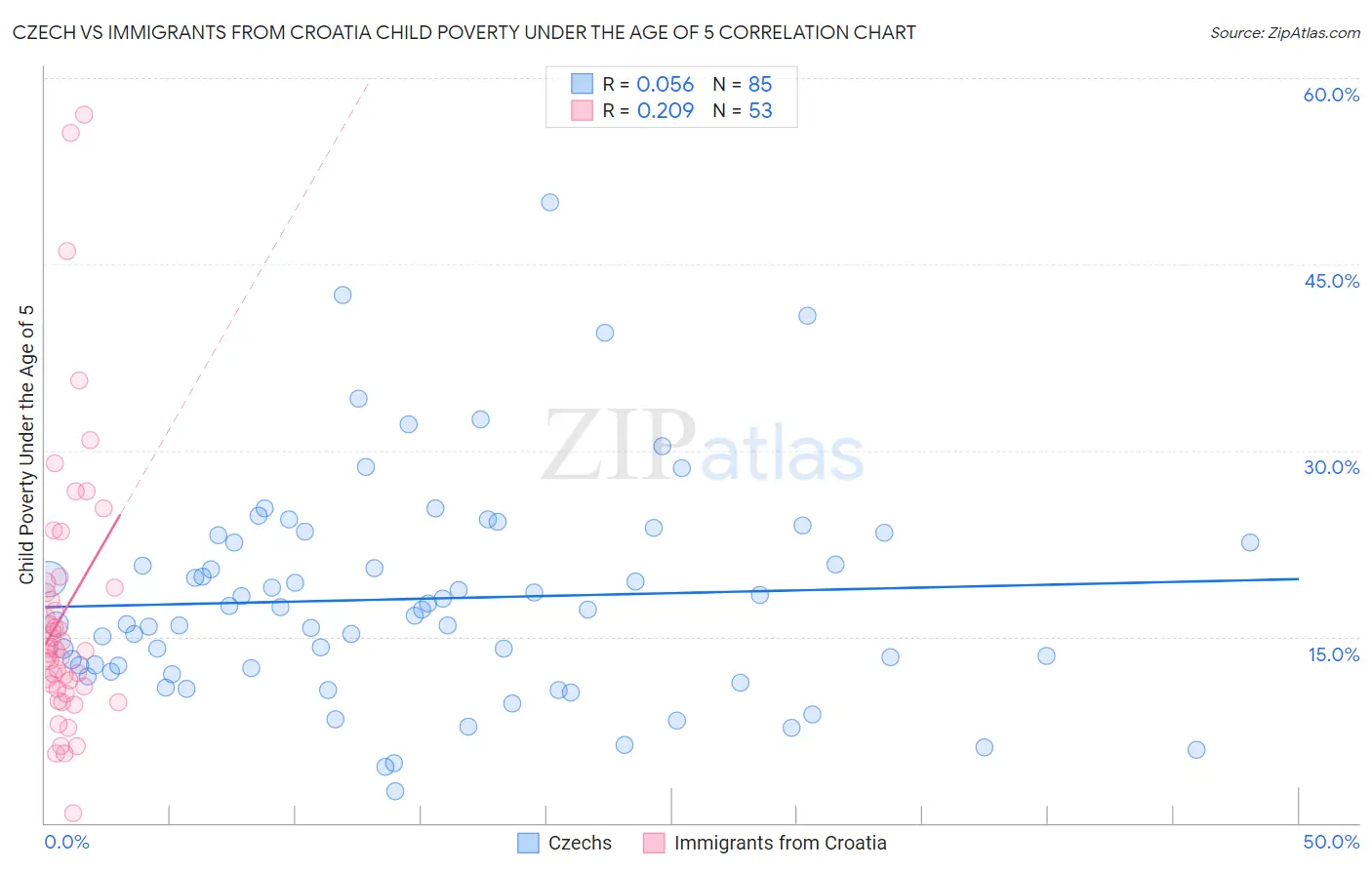 Czech vs Immigrants from Croatia Child Poverty Under the Age of 5