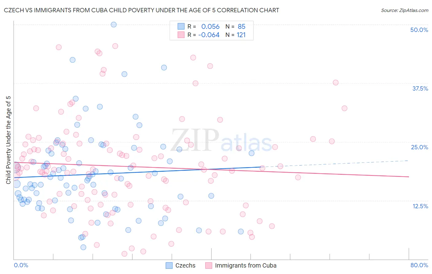 Czech vs Immigrants from Cuba Child Poverty Under the Age of 5