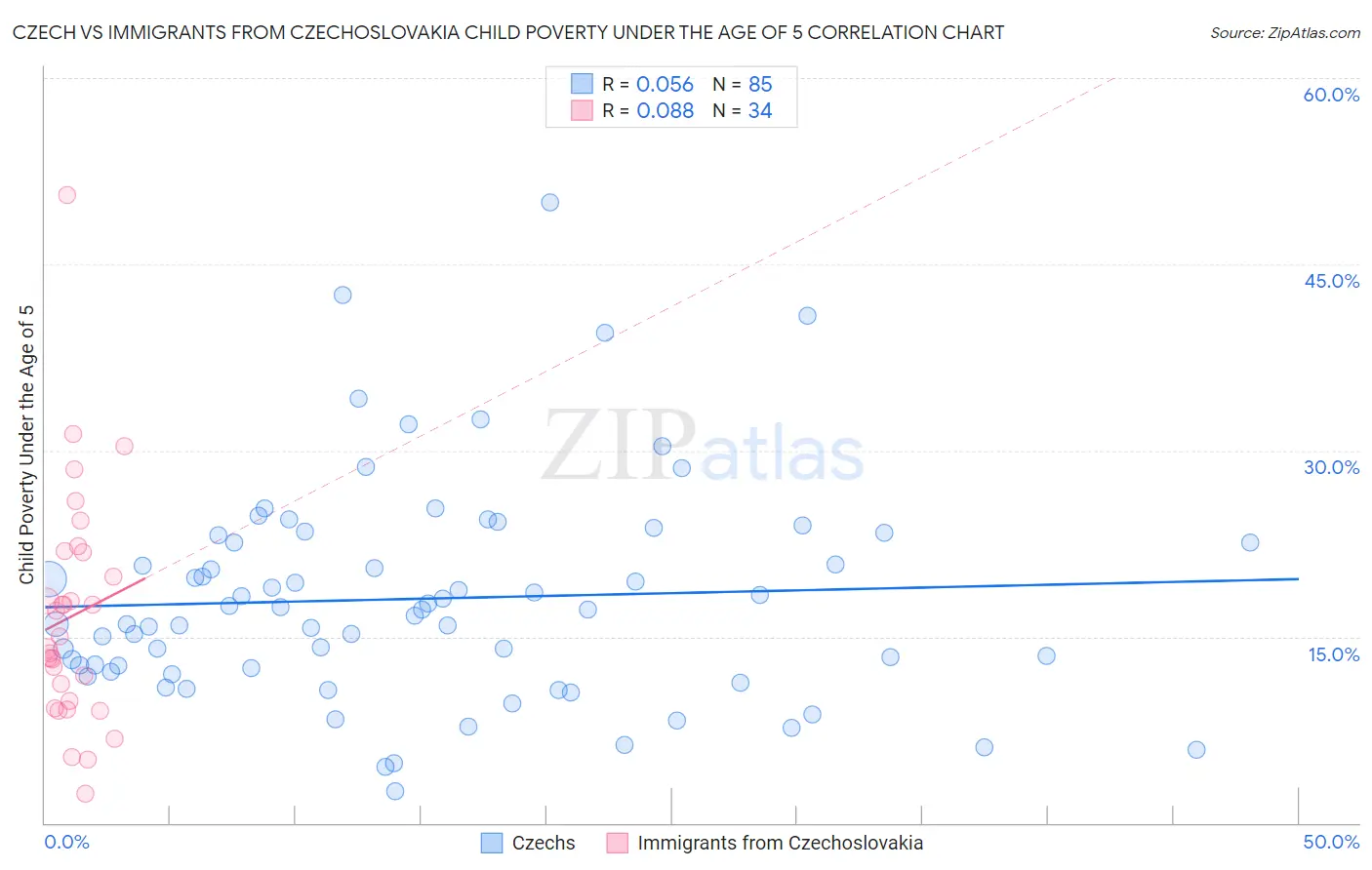 Czech vs Immigrants from Czechoslovakia Child Poverty Under the Age of 5