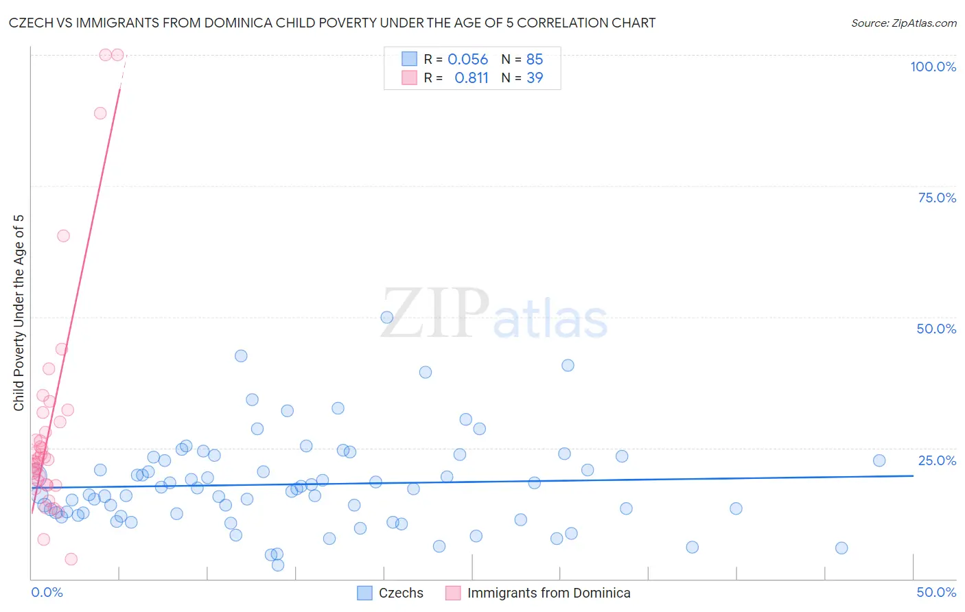 Czech vs Immigrants from Dominica Child Poverty Under the Age of 5