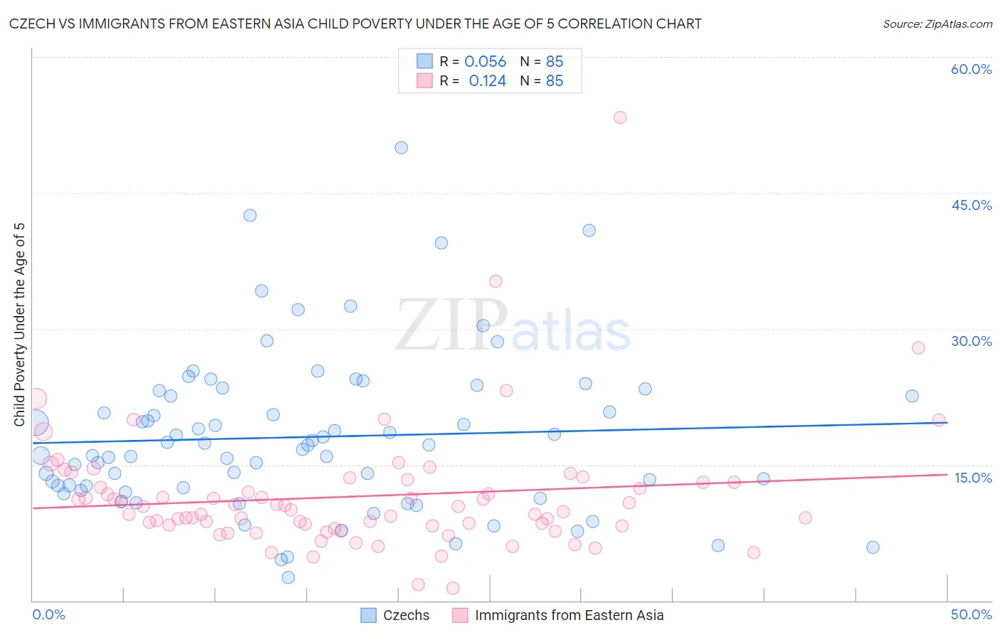 Czech vs Immigrants from Eastern Asia Child Poverty Under the Age of 5