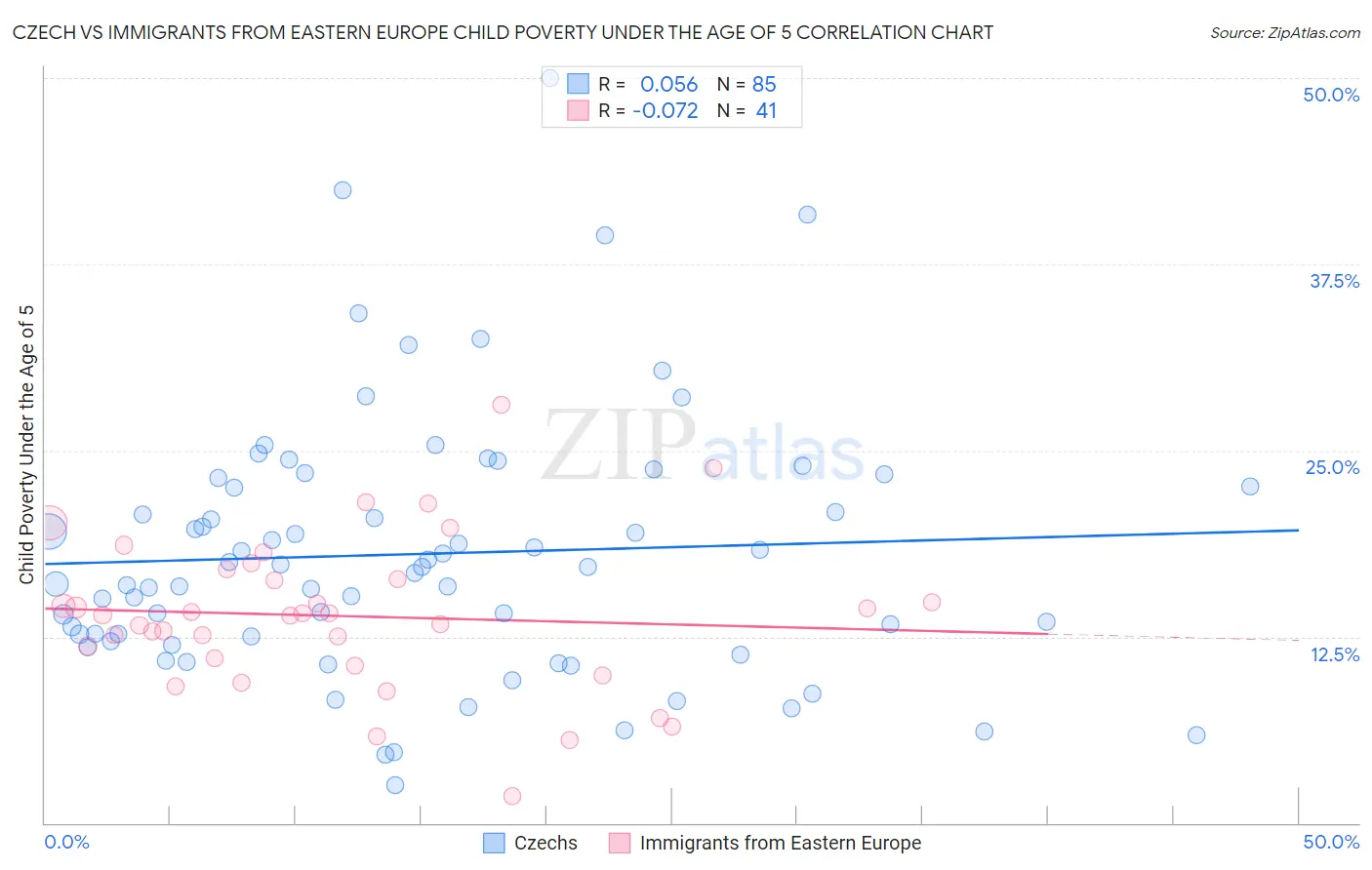 Czech vs Immigrants from Eastern Europe Child Poverty Under the Age of 5