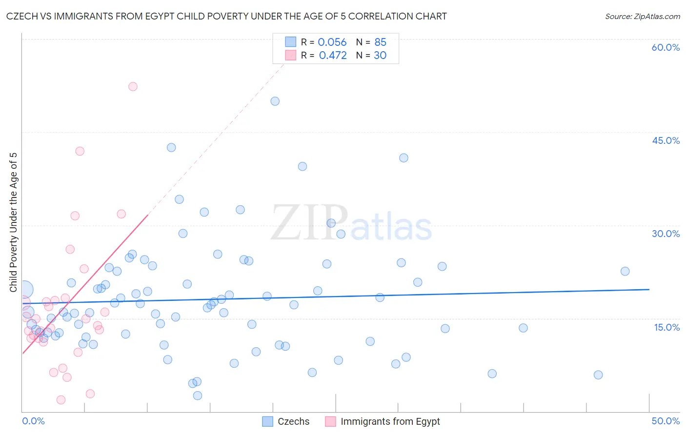 Czech vs Immigrants from Egypt Child Poverty Under the Age of 5