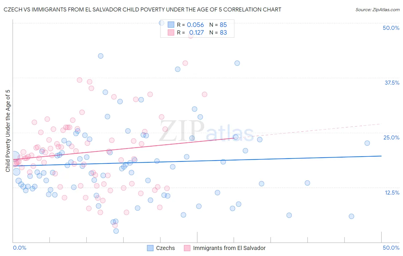 Czech vs Immigrants from El Salvador Child Poverty Under the Age of 5