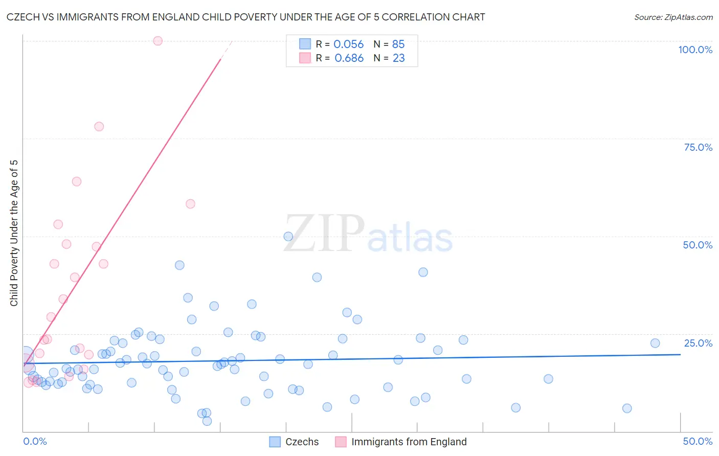Czech vs Immigrants from England Child Poverty Under the Age of 5